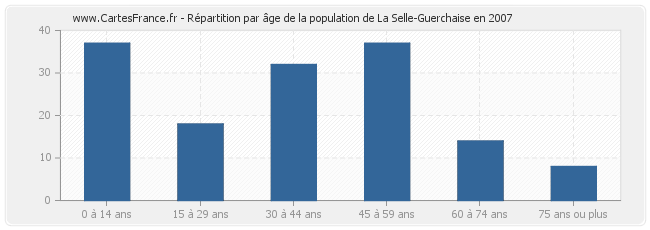Répartition par âge de la population de La Selle-Guerchaise en 2007